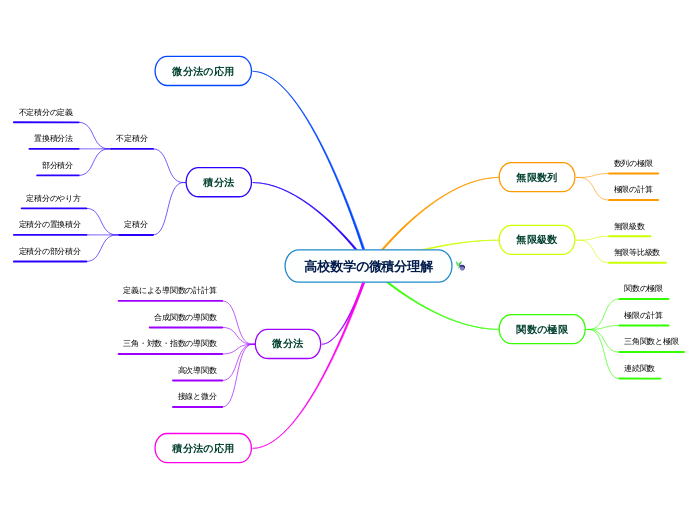 高校数学の微積分理解 - マインドマップ