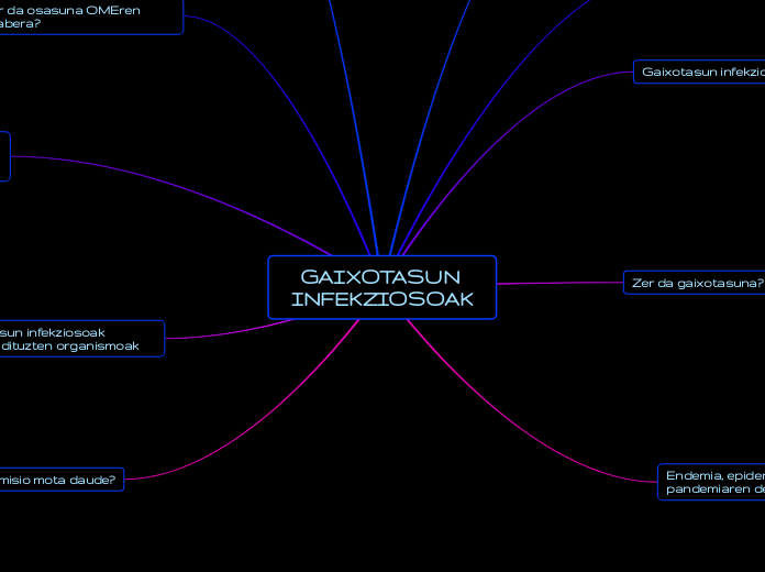 GAIXOTASUN INFEKZIOSOAK - Mind Map