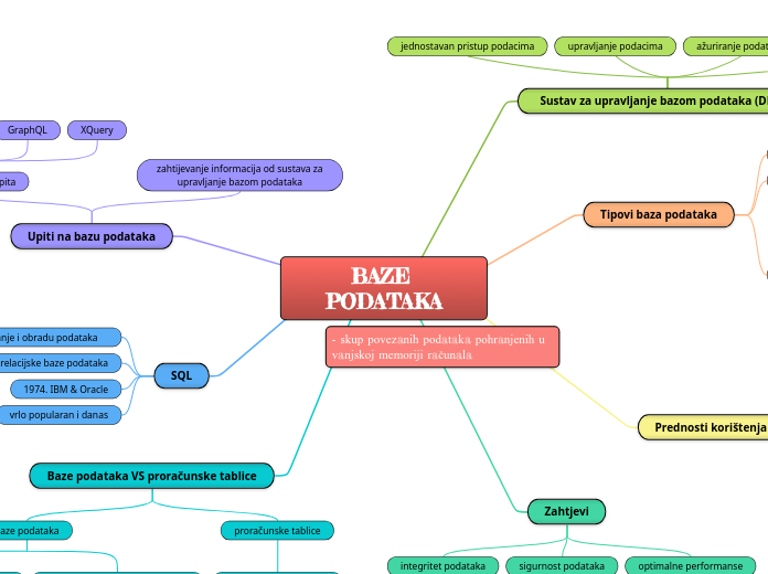 BAZE PODATAKA - Mind Map