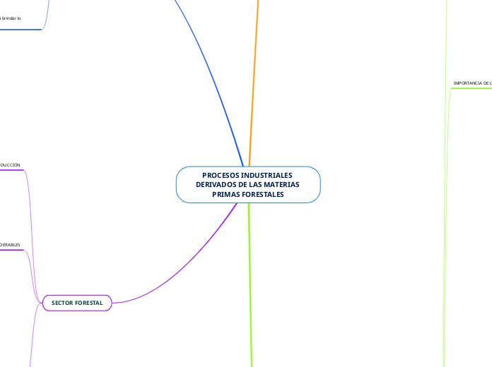 PROCESOS INDUSTRIALES DERIVADOS DE LAS ...- Mapa Mental