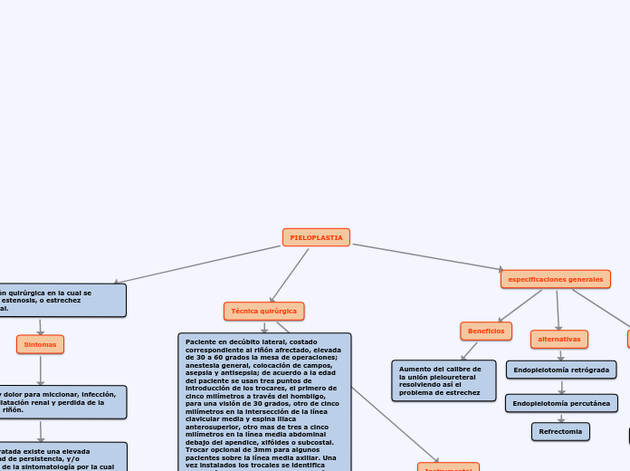 PIELOPLASTIA - Mapa Mental