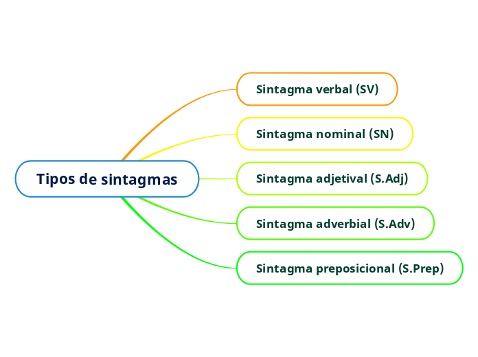 Tipos de sintagmas - Mind Map