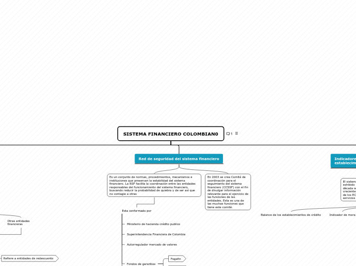 SISTEMA FINANCIERO COLOMBIAN0 - Mapa Mental