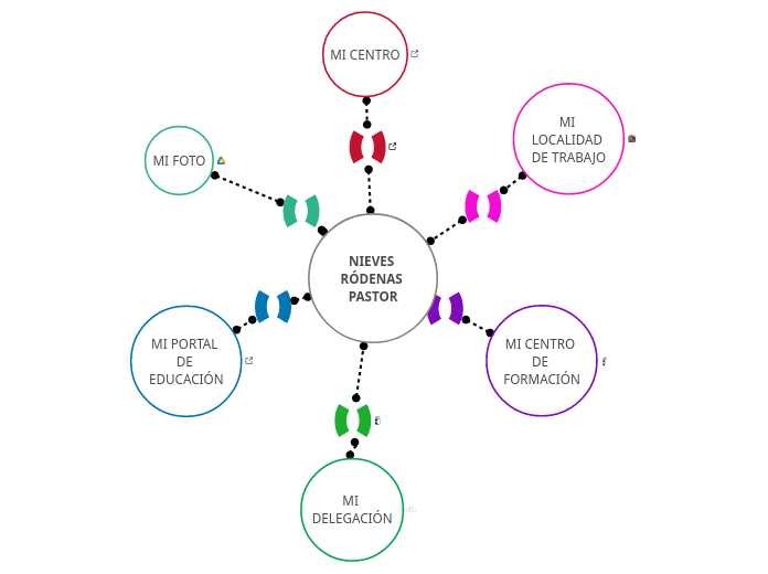 NIEVES RÓDENAS PASTOR - Mapa Mental