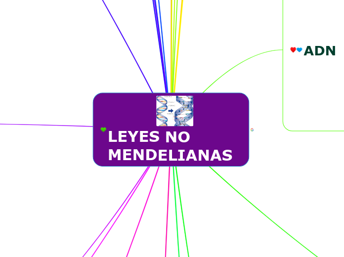 LEYES NO   MENDELIANAS - Mapa Mental