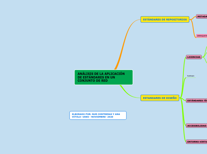 ANÁLISIS DE LA APLICACIÓN DE ESTÁNDARES...- Mapa Mental