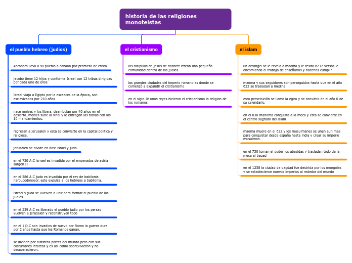 historia de las religiones monoteístas - Mapa Mental