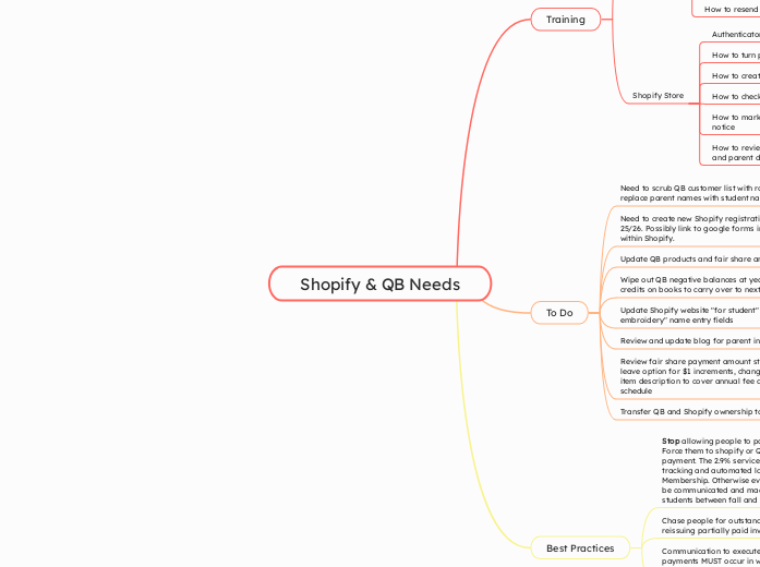 Shopify &amp;amp; QB Needs - Mind Map