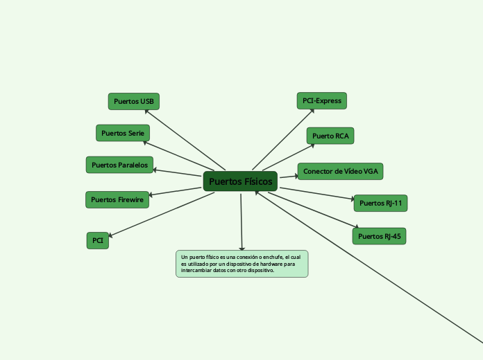 Puertos Físicos - Mapa Mental