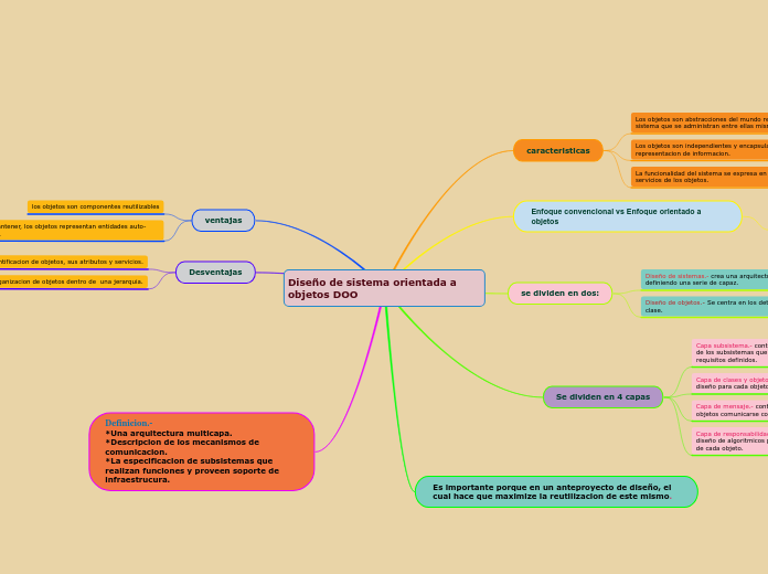 Diseño de sistema orientada a objetos D...- Mapa Mental