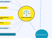 Derecho Sucesoral - Mapa Mental