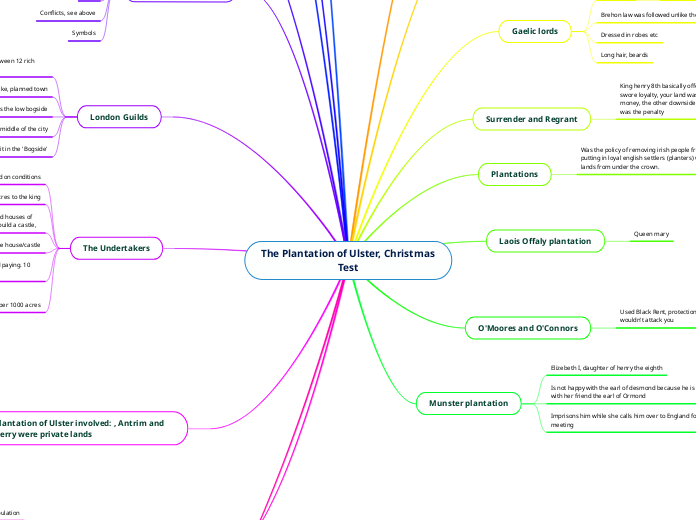 The Plantation of Ulster, Christmas Test - Mind Map