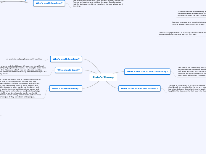 Plato's Theory - Mind Map