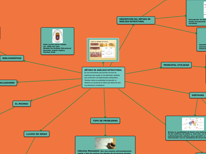 MÉTODO DE ANÁLISIS ESTRUCTURAL Es una h...- Mapa Mental