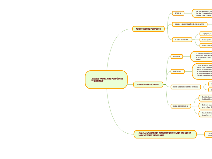 ACCESOS VASCULARES PERIFÉRICOS Y CENTRALE...- Mind Map