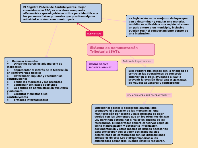 Sistema de Administración Tributaria (S...- Mapa Mental