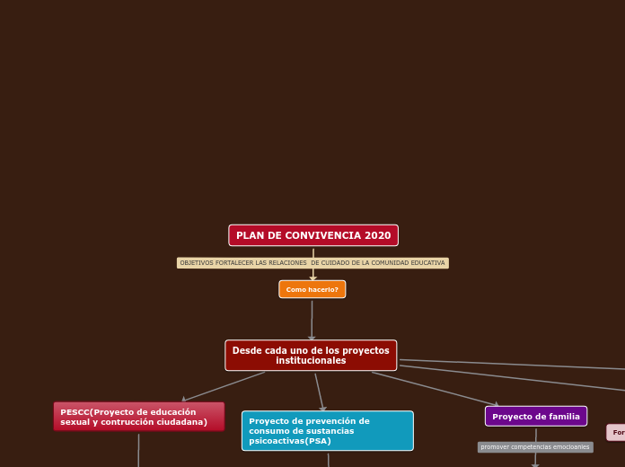 PLAN DE CONVIVENCIA 2020 - Mapa Mental