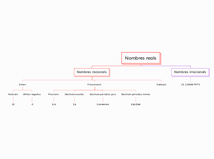 Nombres reals - Mapa Mental