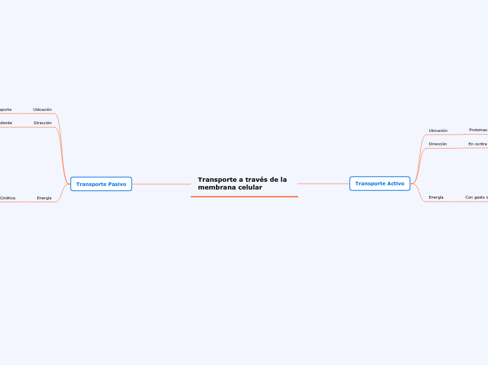 Transporte a través de la membrana celu...- Mapa Mental