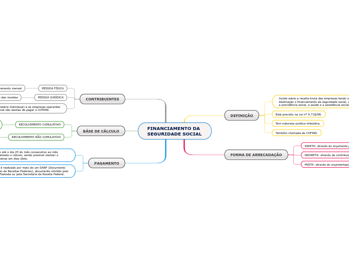 FINANCIAMENTO DA SEGURIDADE SOCIAL