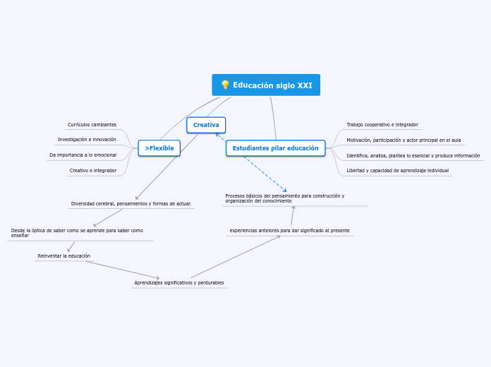 Educación siglo XXI - Mapa Mental