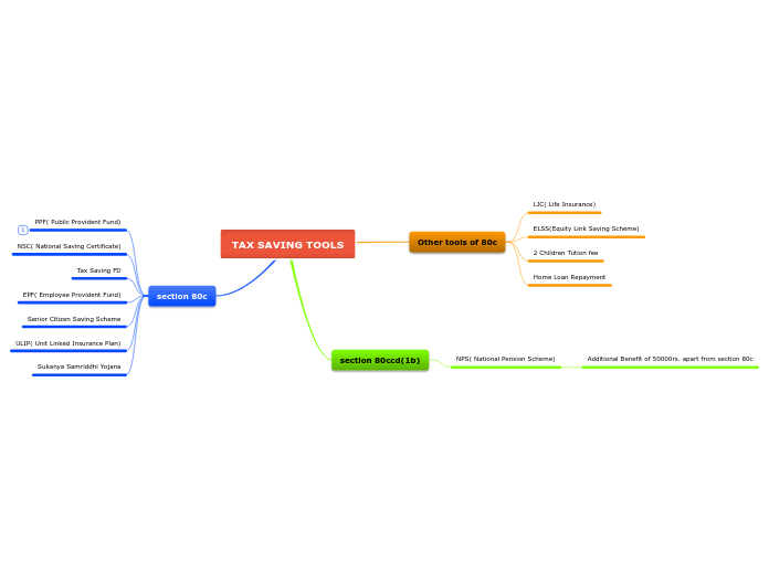 TAX SAVING TOOLS - Mind Map