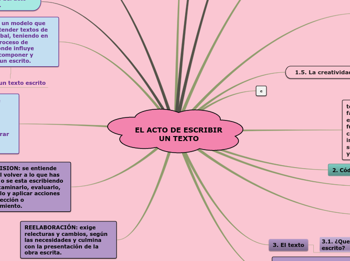 EL ACTO DE ESCRIBIR UN TEXTO - Mapa Mental