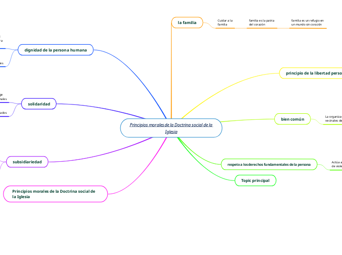 Principios morales de la Doctrina socia...- Mapa Mental