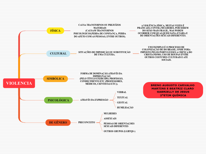 MAPA MENTAL SOBRE VIOLENCIA