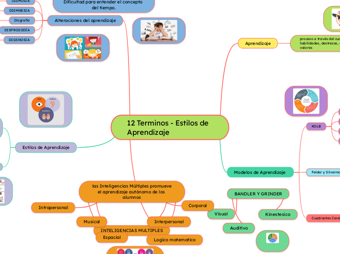 12 Terminos - Estilos de Aprendizaje - Mapa Mental