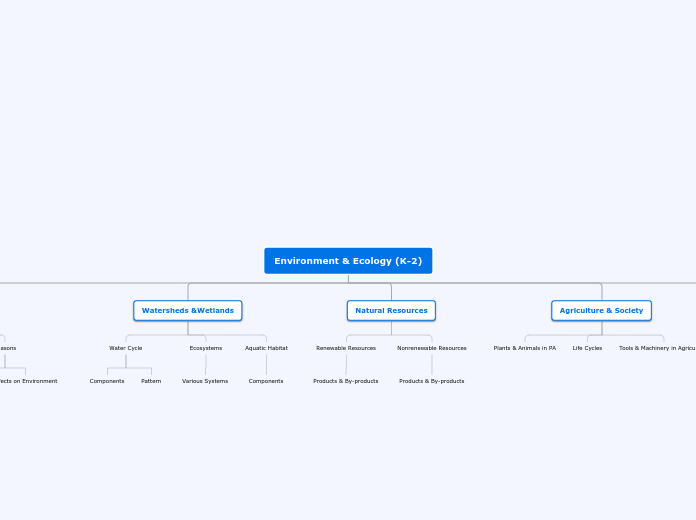 Environment &amp; Ecology (K-2) - Mind Map