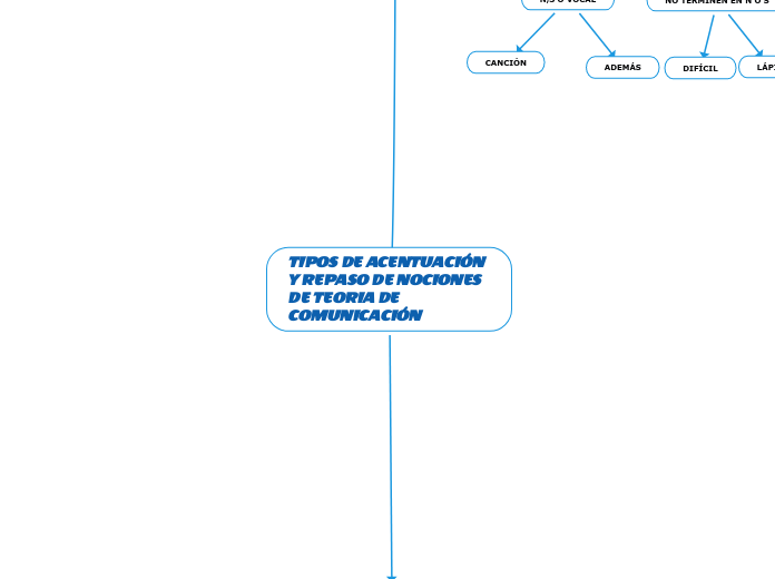 TIPOS DE ACENTUACIÓN Y REPASO DE NOCION...- Mapa Mental