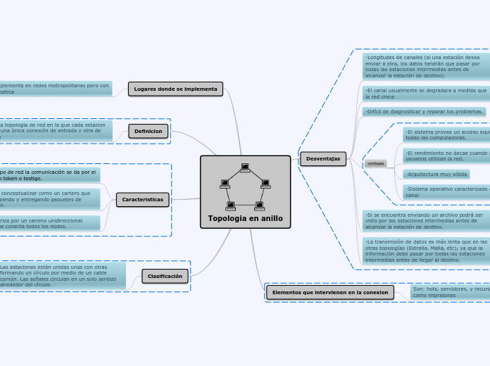 topologia en anillo - Mind Map