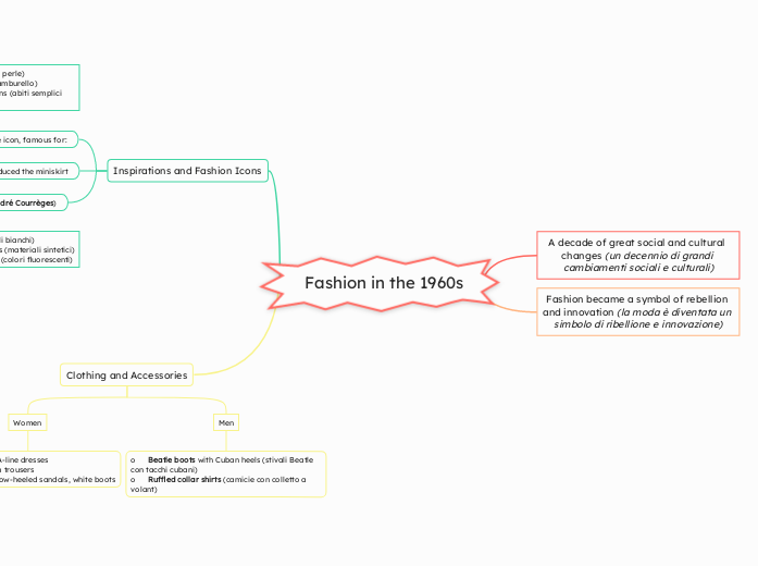  Fashion in the 1960s - Mind Map