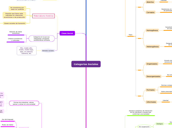 Categorías Sociales - Mapa Mental