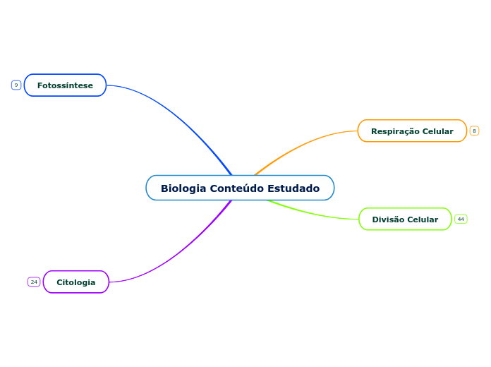 Biologia Conteúdo Estudado