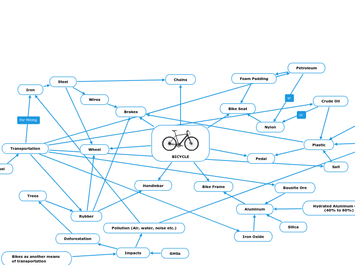 BICYCLE - Mind Map