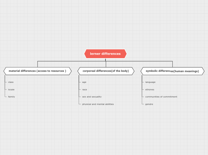 lerner differences - Mind Map