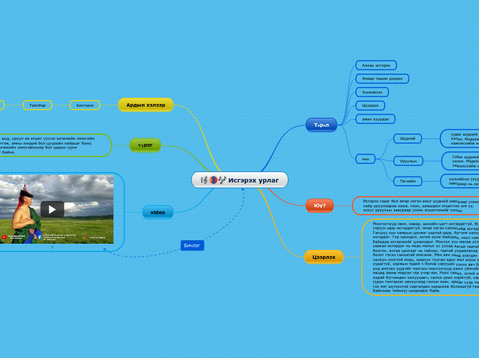 Исгэрэх урлаг - Мыслительная карта