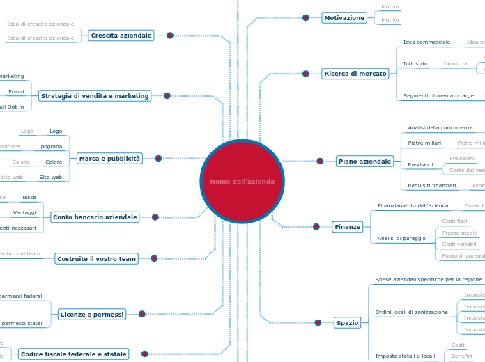 Avviare un'attività commerciale - Mappa Mentale