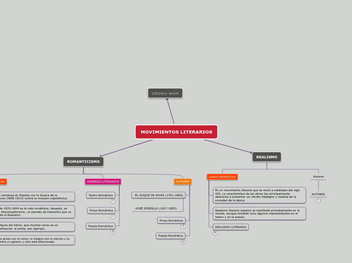 MOVIMIENTOS LITERARIOS - Mapa Mental