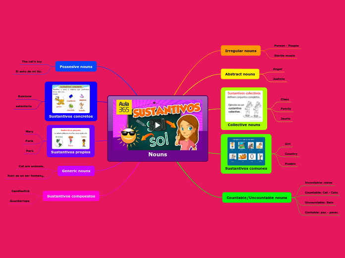 Nouns - Mapa Mental