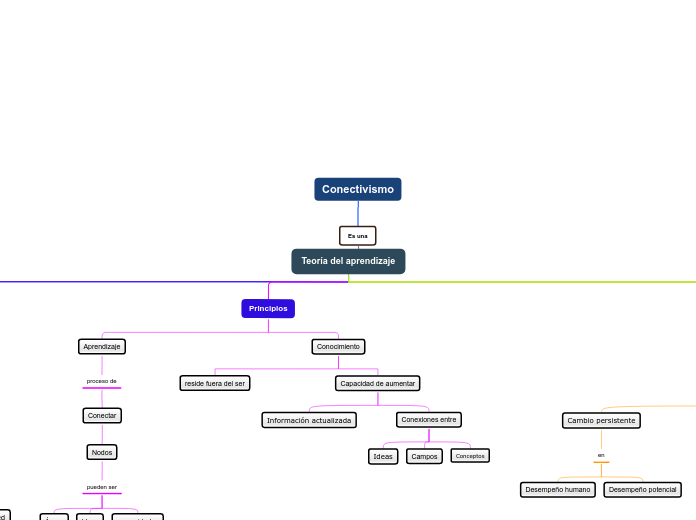 Teoría del aprendizaje - Mapa Mental