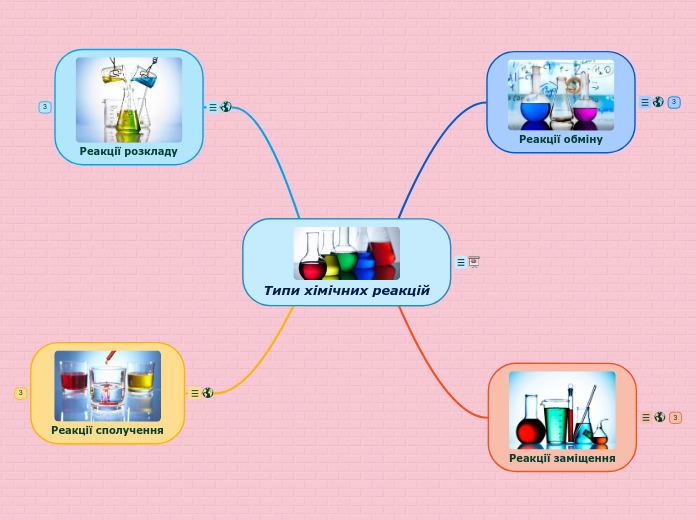 Типи хімічних реакцій - Мыслительная карта