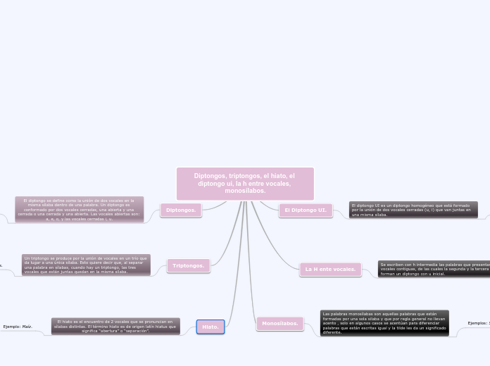 Diptongos, triptongos, el hiato, el dip...- Mapa Mental
