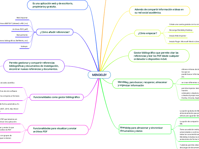 MENDELEY - Mapa Mental