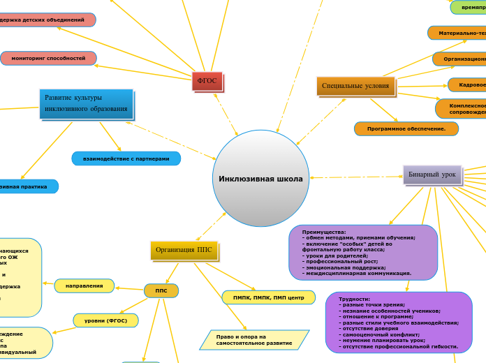 Инклюзивная школа - Мыслительная карта