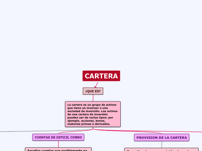 CARTERA - Mapa Mental