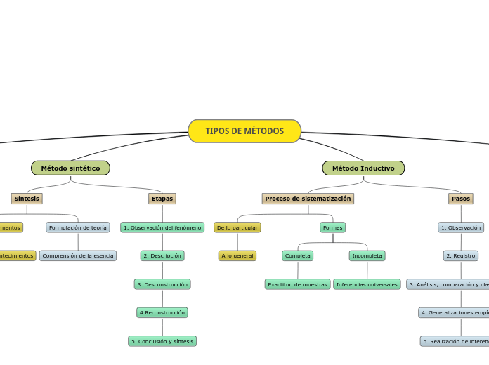 TIPOS DE MÉTODOS - Mapa Mental