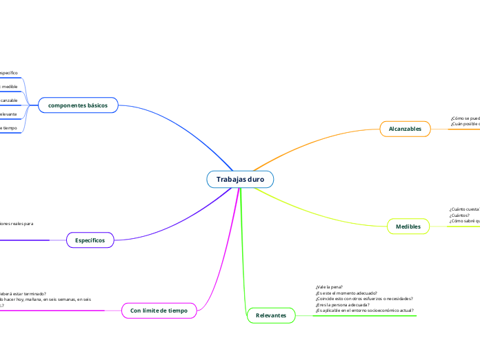 Trabajas duro - Mapa Mental